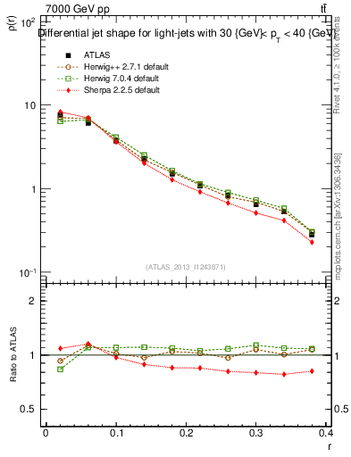 Plot of js_diff in 7000 GeV pp collisions