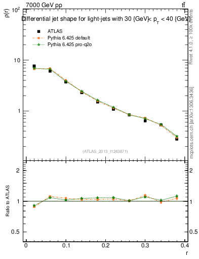Plot of js_diff in 7000 GeV pp collisions