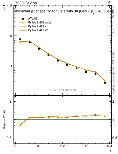 Plot of js_diff in 7000 GeV pp collisions