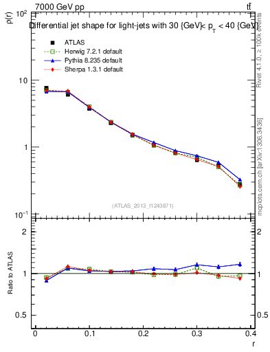 Plot of js_diff in 7000 GeV pp collisions
