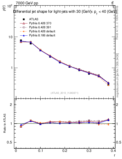 Plot of js_diff in 7000 GeV pp collisions
