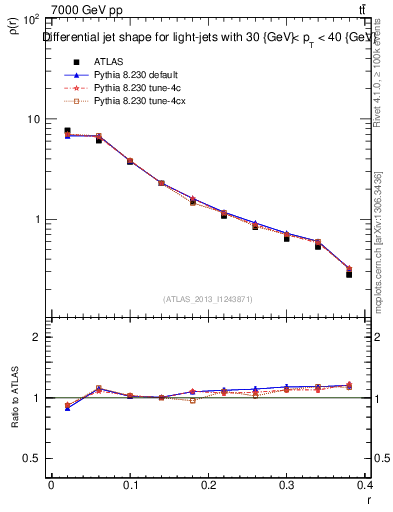 Plot of js_diff in 7000 GeV pp collisions