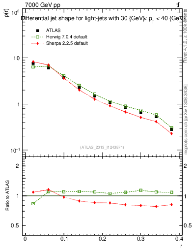 Plot of js_diff in 7000 GeV pp collisions