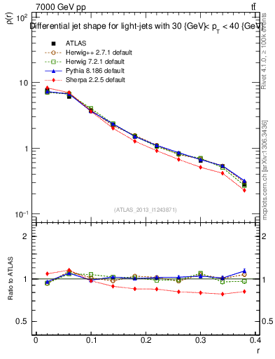 Plot of js_diff in 7000 GeV pp collisions