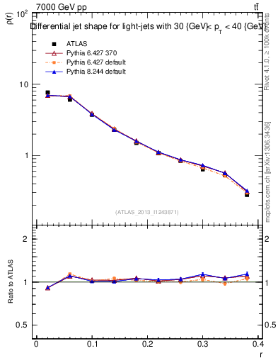 Plot of js_diff in 7000 GeV pp collisions