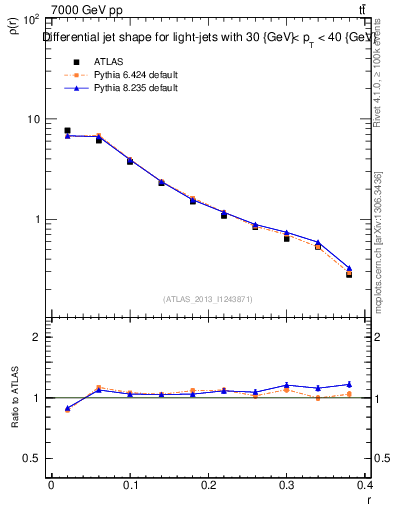 Plot of js_diff in 7000 GeV pp collisions
