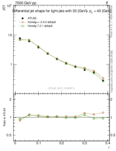 Plot of js_diff in 7000 GeV pp collisions