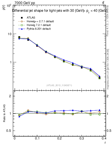Plot of js_diff in 7000 GeV pp collisions