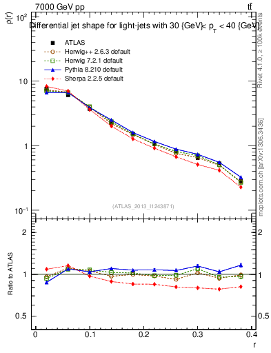 Plot of js_diff in 7000 GeV pp collisions