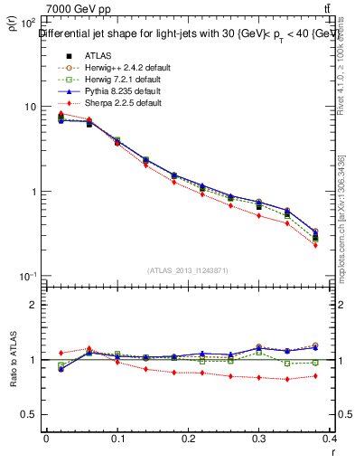 Plot of js_diff in 7000 GeV pp collisions