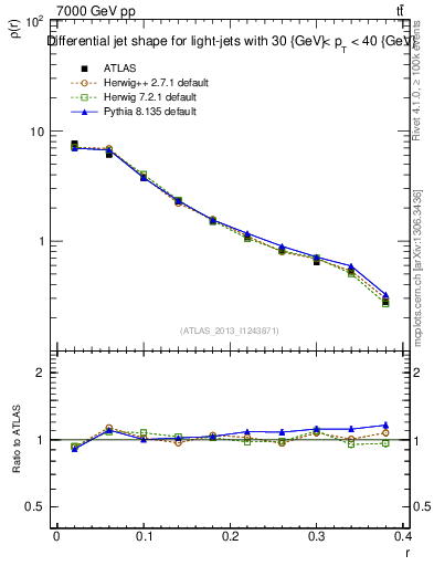 Plot of js_diff in 7000 GeV pp collisions
