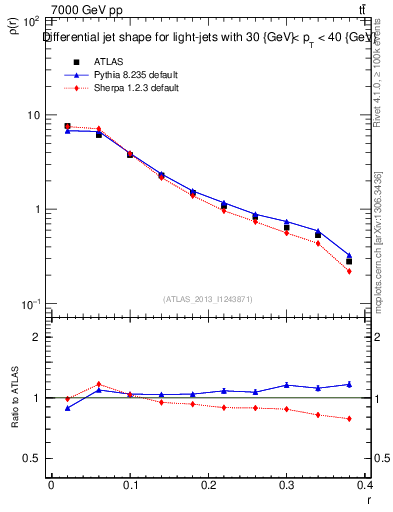 Plot of js_diff in 7000 GeV pp collisions