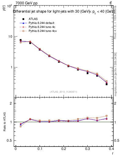 Plot of js_diff in 7000 GeV pp collisions