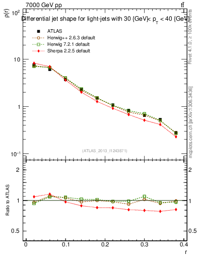 Plot of js_diff in 7000 GeV pp collisions