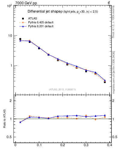 Plot of js_diff in 7000 GeV pp collisions