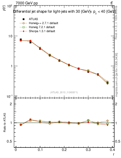 Plot of js_diff in 7000 GeV pp collisions
