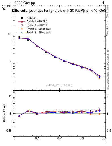 Plot of js_diff in 7000 GeV pp collisions