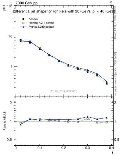 Plot of js_diff in 7000 GeV pp collisions