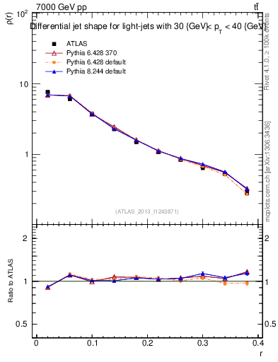 Plot of js_diff in 7000 GeV pp collisions