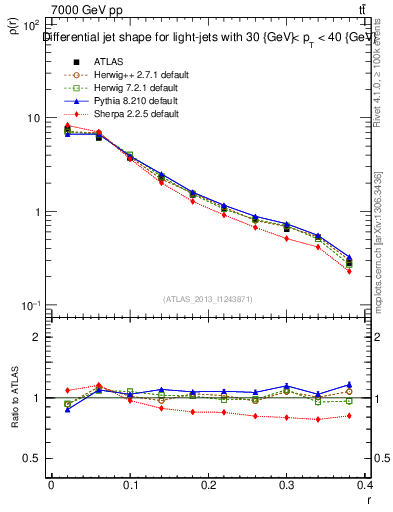 Plot of js_diff in 7000 GeV pp collisions