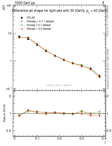 Plot of js_diff in 7000 GeV pp collisions