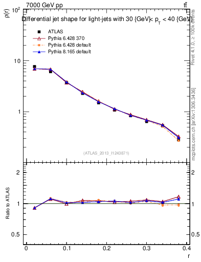 Plot of js_diff in 7000 GeV pp collisions