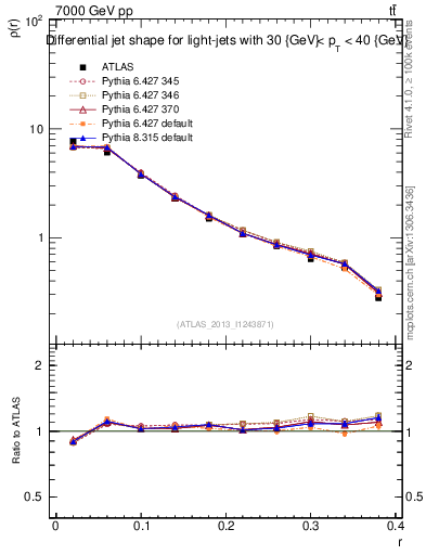 Plot of js_diff in 7000 GeV pp collisions