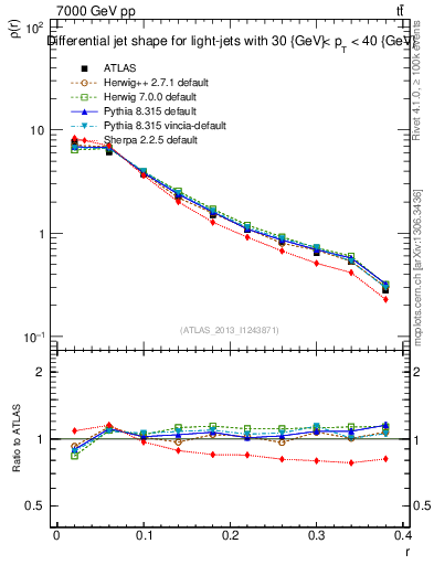 Plot of js_diff in 7000 GeV pp collisions