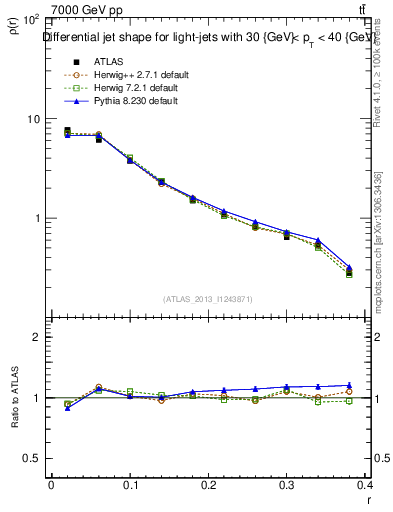Plot of js_diff in 7000 GeV pp collisions