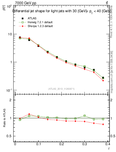 Plot of js_diff in 7000 GeV pp collisions