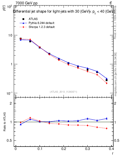 Plot of js_diff in 7000 GeV pp collisions