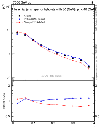 Plot of js_diff in 7000 GeV pp collisions