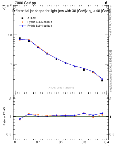 Plot of js_diff in 7000 GeV pp collisions