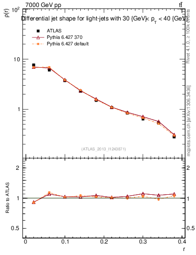 Plot of js_diff in 7000 GeV pp collisions