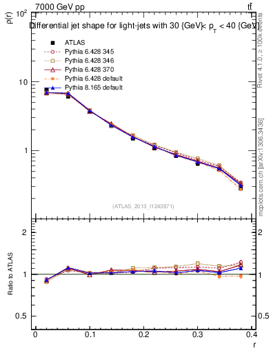 Plot of js_diff in 7000 GeV pp collisions