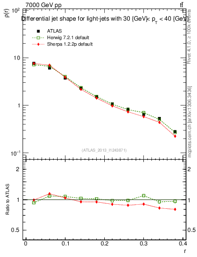 Plot of js_diff in 7000 GeV pp collisions