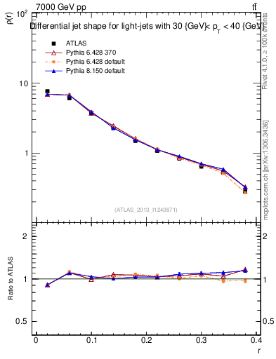 Plot of js_diff in 7000 GeV pp collisions