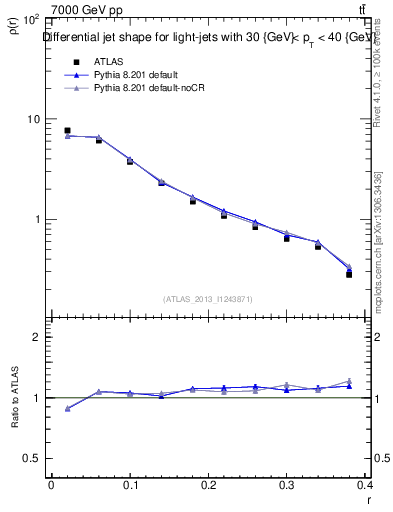 Plot of js_diff in 7000 GeV pp collisions