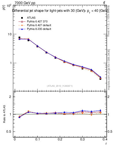 Plot of js_diff in 7000 GeV pp collisions