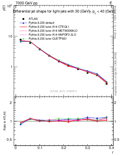 Plot of js_diff in 7000 GeV pp collisions