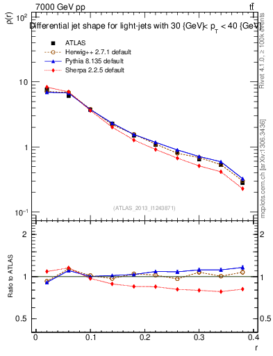 Plot of js_diff in 7000 GeV pp collisions