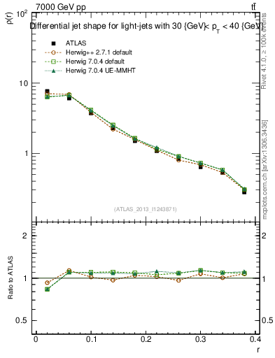Plot of js_diff in 7000 GeV pp collisions