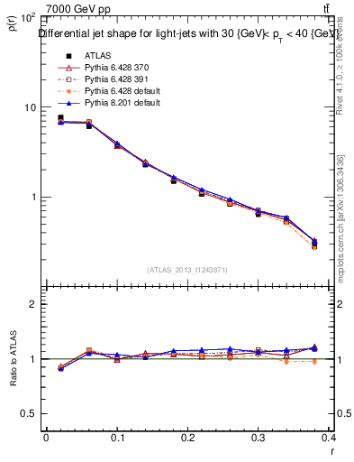 Plot of js_diff in 7000 GeV pp collisions