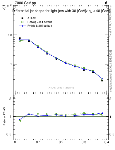 Plot of js_diff in 7000 GeV pp collisions