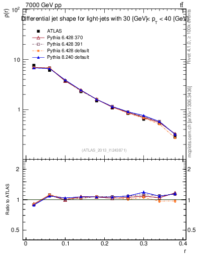 Plot of js_diff in 7000 GeV pp collisions