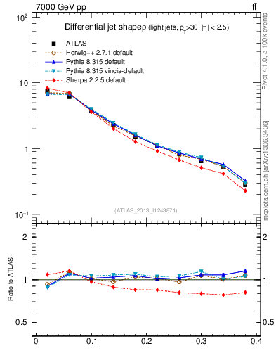 Plot of js_diff in 7000 GeV pp collisions