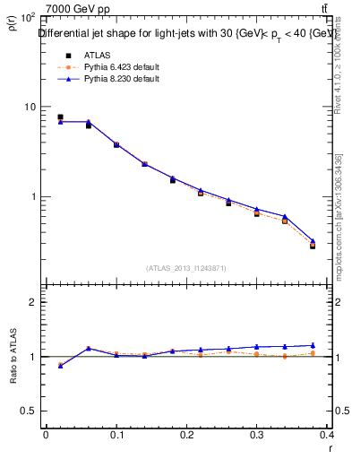 Plot of js_diff in 7000 GeV pp collisions