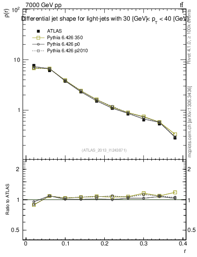 Plot of js_diff in 7000 GeV pp collisions