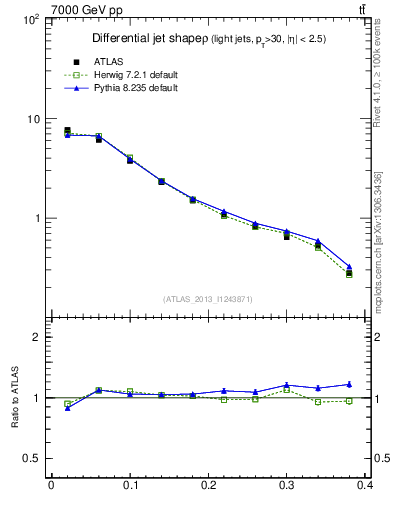 Plot of js_diff in 7000 GeV pp collisions