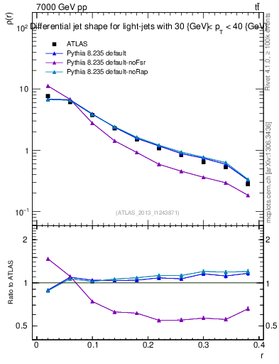 Plot of js_diff in 7000 GeV pp collisions